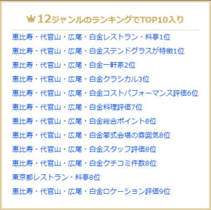 アニバーサリーアン恵比寿　口コミランキング7/1時点評価